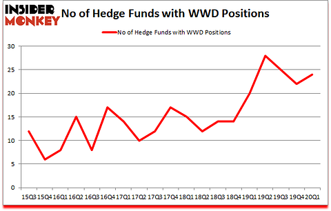 Is WWD A Good Stock To Buy?
