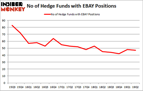 No of Hedge Funds with EBAY Positions