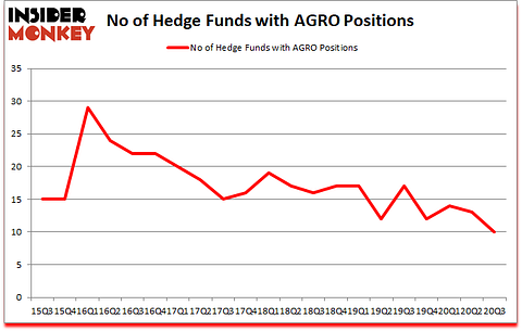 Is AGRO A Good Stock To Buy?