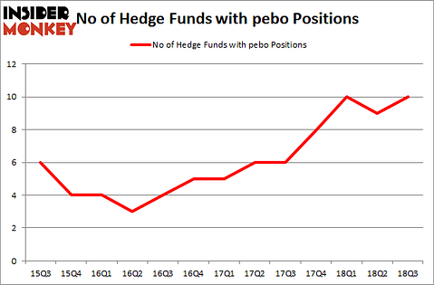 No of Hedge Funds with PEBO Positions