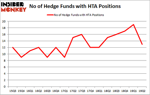 No of Hedge Funds with HTA Positions