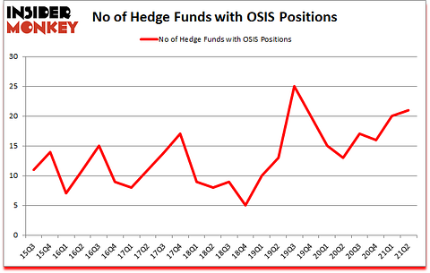 Is OSIS A Good Stock To Buy?