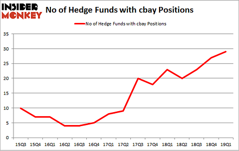 No of Hedge Funds with CBAY Positions