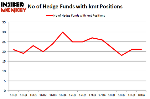 No of Hedge Funds With KMT Positions