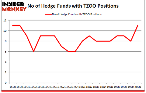 Is TZOO A Good Stock To Buy?