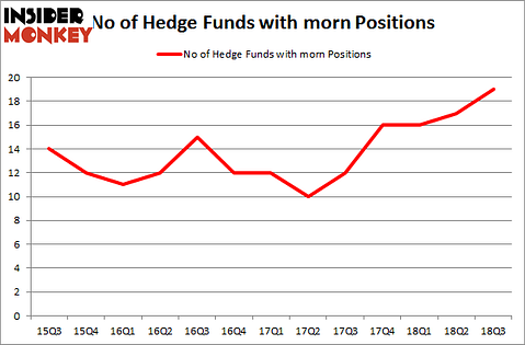 No of Hedge Funds with MORN Positions