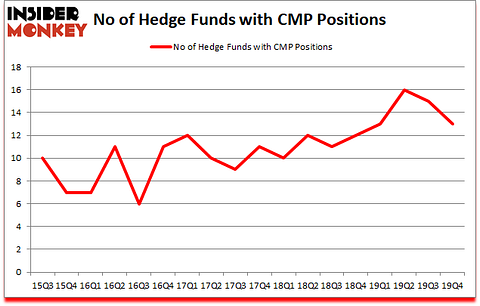 Is CMP A Good Stock To Buy?