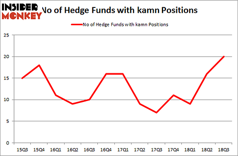 No of Hedge Funds with KAMN Positions