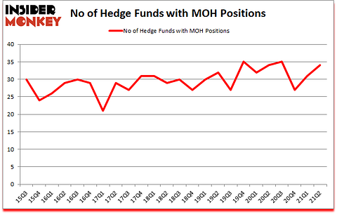 Is MOH A Good Stock To Buy?