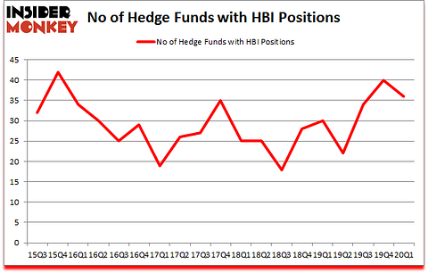 Is HBI A Good Stock To Buy?