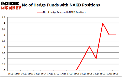 No of Hedge Funds with NAKD Positions