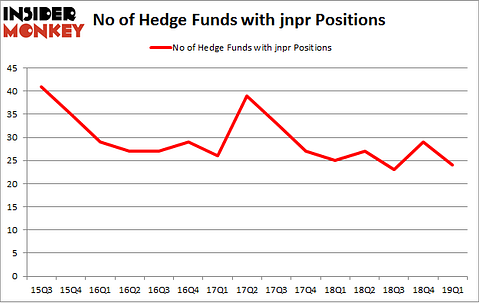 No of Hedge Funds with JNPR Positions