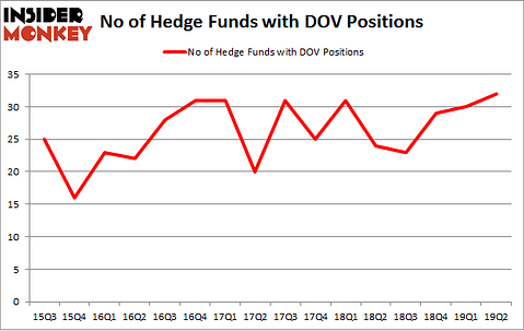No of Hedge Funds with DOV Positions