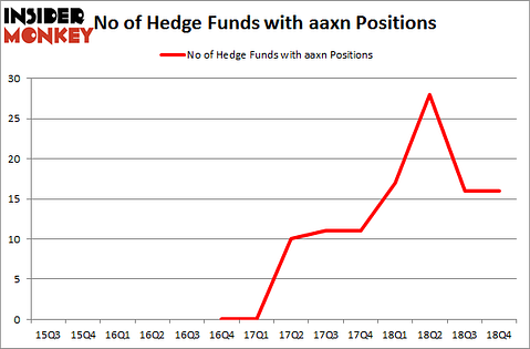 No of Hedge Funds with AAXN Positions