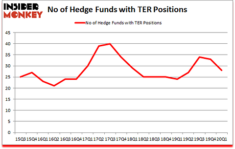 Is TER A Good Stock To Buy?