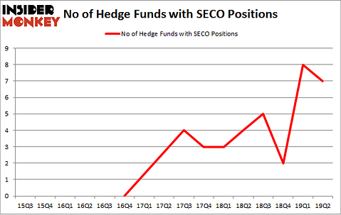 No of Hedge Funds with SECO Positions
