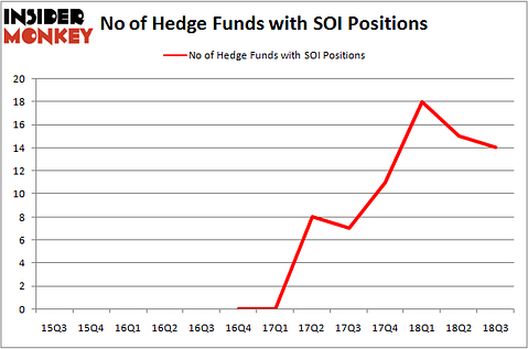 No of Hedge Funds with SOI Positions
