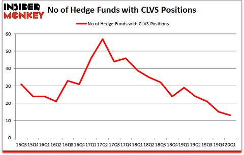 Is CLVS A Good Stock To Buy?