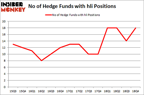 No of Hedge Funds with HLI Positions