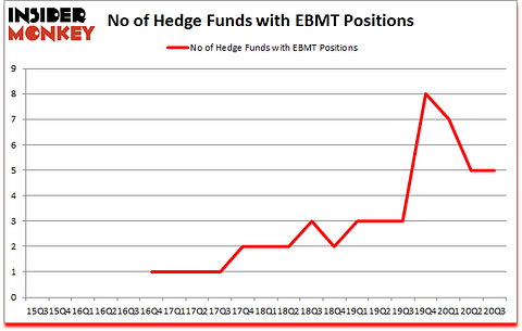 Is EBMT A Good Stock To Buy?
