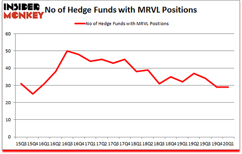 Is MRVL A Good Stock To Buy?