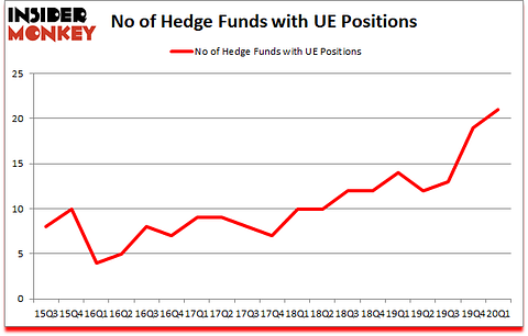 Is UE A Good Stock To Buy?
