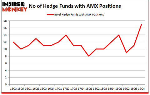 Is AMX A Good Stock To Buy?