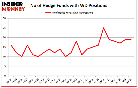 Is WD A Good Stock To Buy?