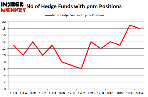 No of Hedge Funds With PNM Positions