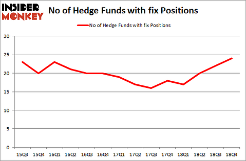 No of Hedge Funds with FIX Positions