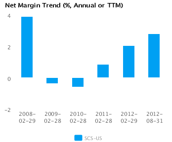 Earnings Analysis for Steelcase Inc. (SCS)