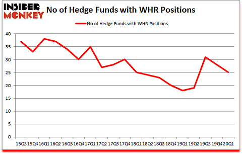Is WHR A Good Stock To Buy?