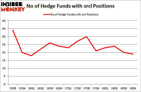 No of Hedge Funds With SRCL Positions
