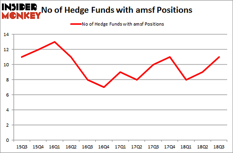 No of Hedge Funds with AMSF Positions