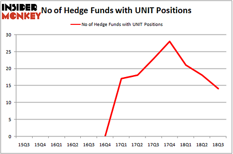 No of Hedge Funds with UNIT Positions
