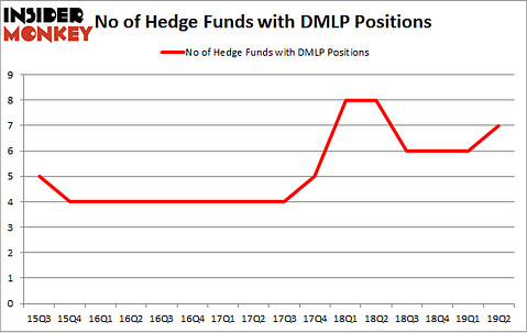 No of Hedge Funds with DMLP Positions