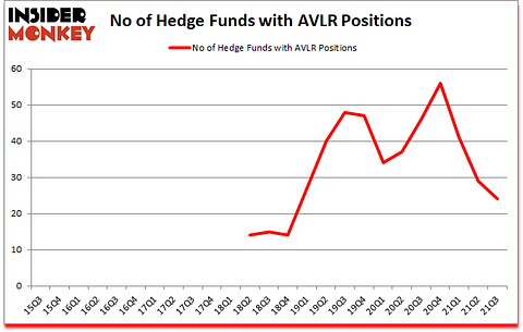 Is AVLR A Good Stock To Buy?