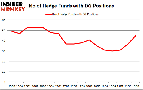 No of Hedge Funds with DG Positions