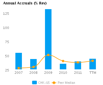 Graph of Annual Accruals (TTM) showing Peer Median for Chesapeake Energy Corp.’s (NYSE:CHK)