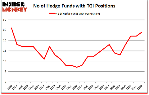 Is TGI A Good Stock To Buy?