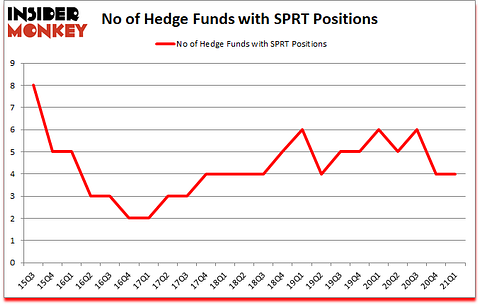 Is SPRT A Good Stock To Buy?