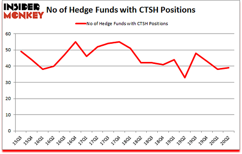 Is CTSH A Good Stock To Buy?