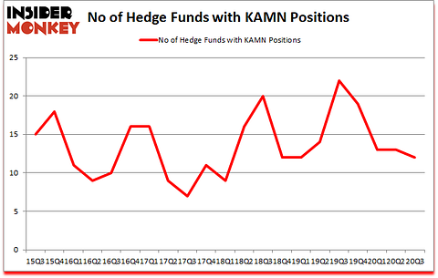 Is KAMN A Good Stock To Buy?