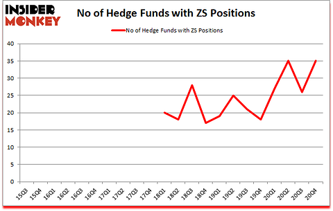 Is ZS A Good Stock To Buy?