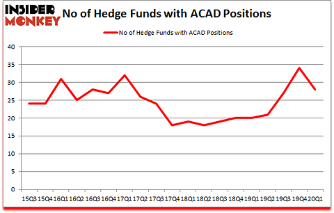 Is ACAD A Good Stock To Buy?
