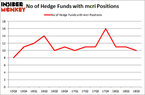 No of Hedge Funds with MCRI Positions
