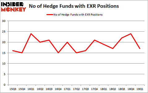 No of Hedge Funds with EXR Positions