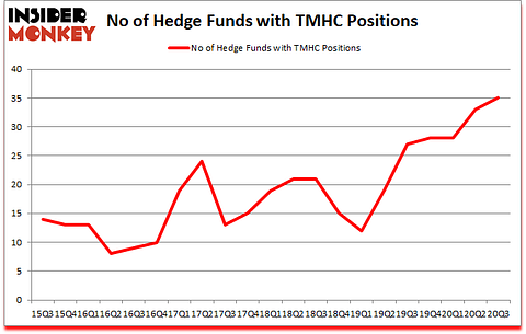 Is TMHC A Good Stock To Buy?