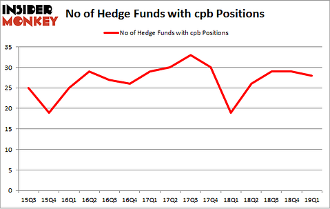 No of Hedge Funds with CPB Positions
