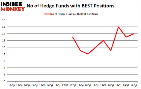 Is BEST A Good Stock To Buy?